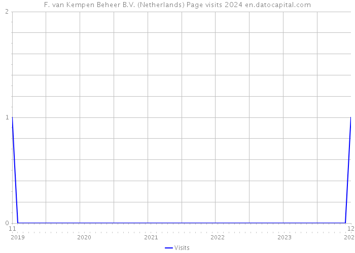 F. van Kempen Beheer B.V. (Netherlands) Page visits 2024 