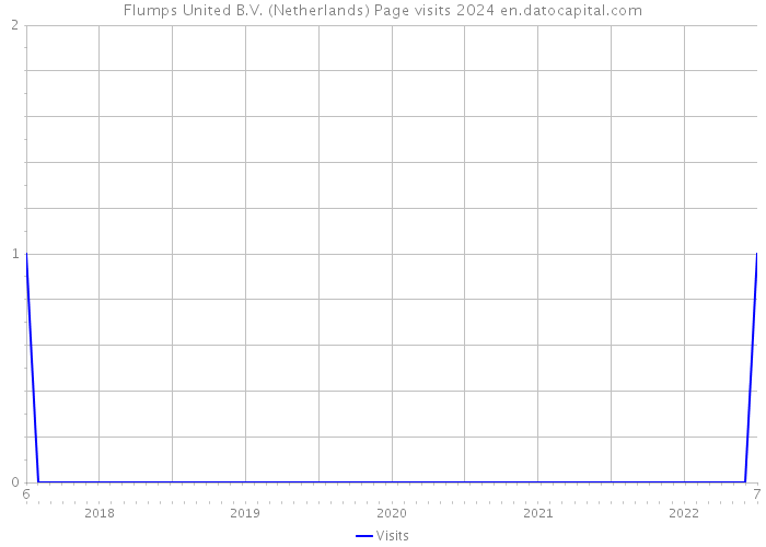 Flumps United B.V. (Netherlands) Page visits 2024 
