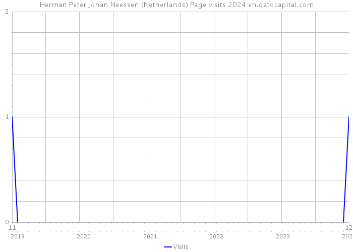 Herman Peter Johan Neessen (Netherlands) Page visits 2024 