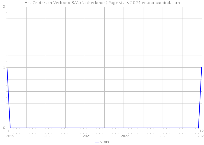 Het Geldersch Verbond B.V. (Netherlands) Page visits 2024 