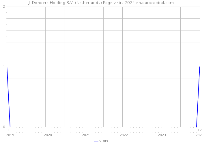 J. Donders Holding B.V. (Netherlands) Page visits 2024 