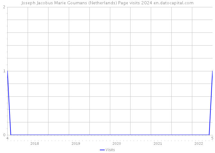 Joseph Jacobus Marie Goumans (Netherlands) Page visits 2024 