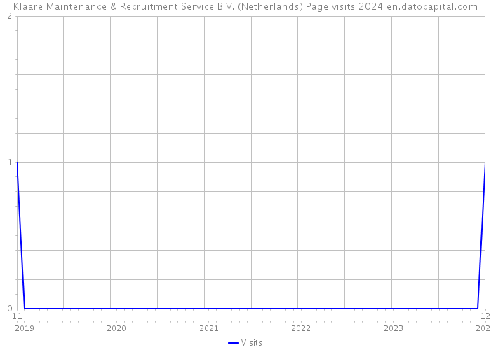 Klaare Maintenance & Recruitment Service B.V. (Netherlands) Page visits 2024 