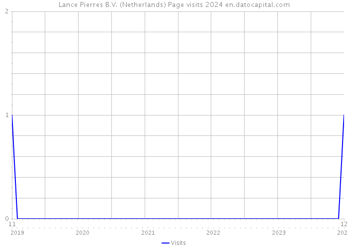 Lance Pierres B.V. (Netherlands) Page visits 2024 