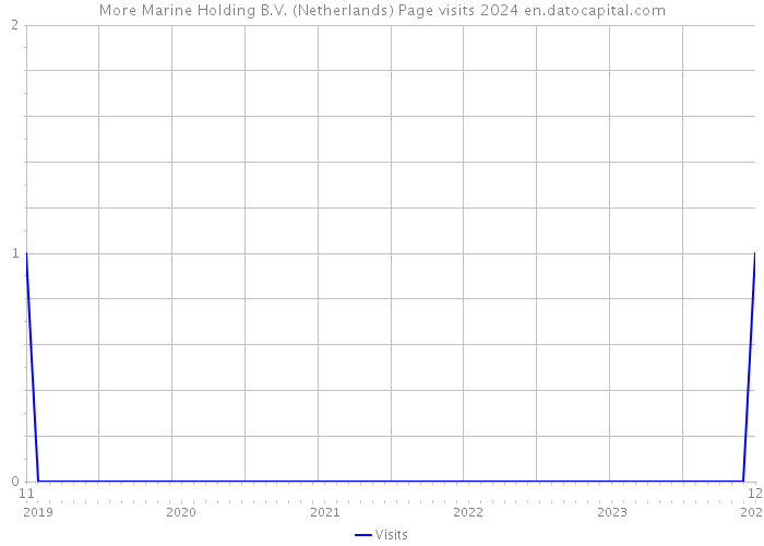 More Marine Holding B.V. (Netherlands) Page visits 2024 