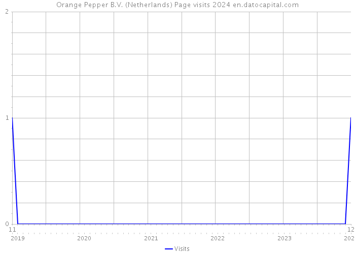 Orange Pepper B.V. (Netherlands) Page visits 2024 