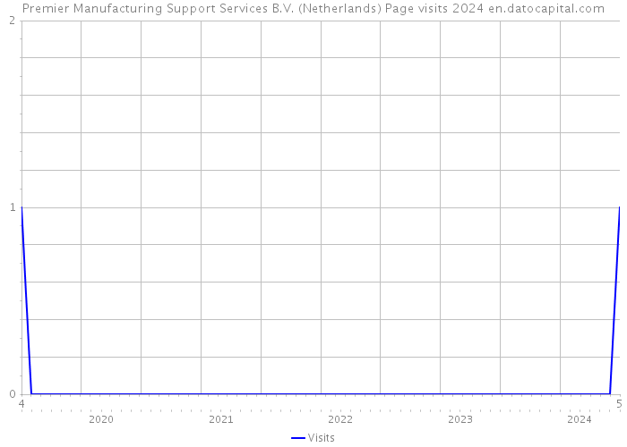 Premier Manufacturing Support Services B.V. (Netherlands) Page visits 2024 