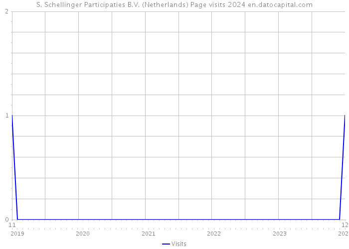 S. Schellinger Participaties B.V. (Netherlands) Page visits 2024 