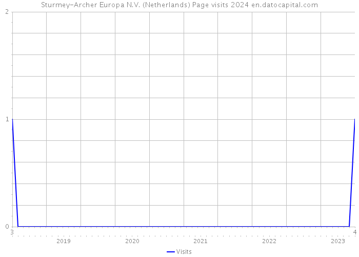 Sturmey-Archer Europa N.V. (Netherlands) Page visits 2024 