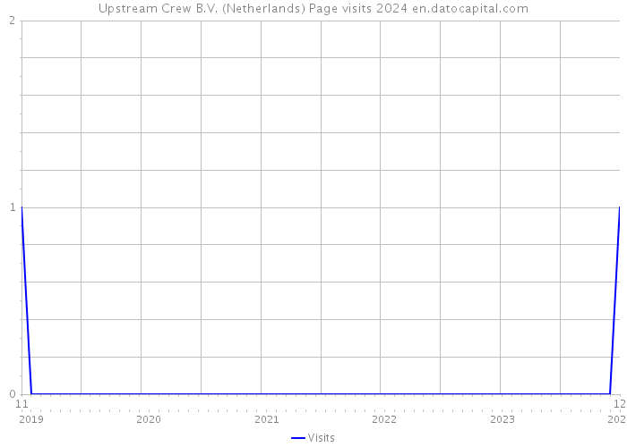 Upstream Crew B.V. (Netherlands) Page visits 2024 
