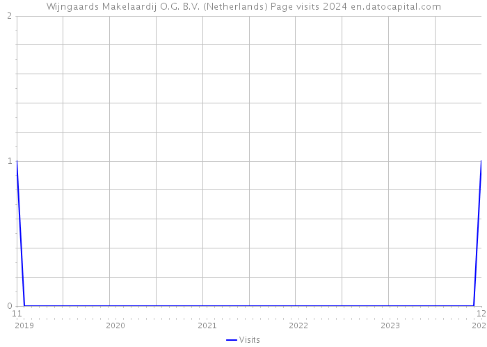 Wijngaards Makelaardij O.G. B.V. (Netherlands) Page visits 2024 