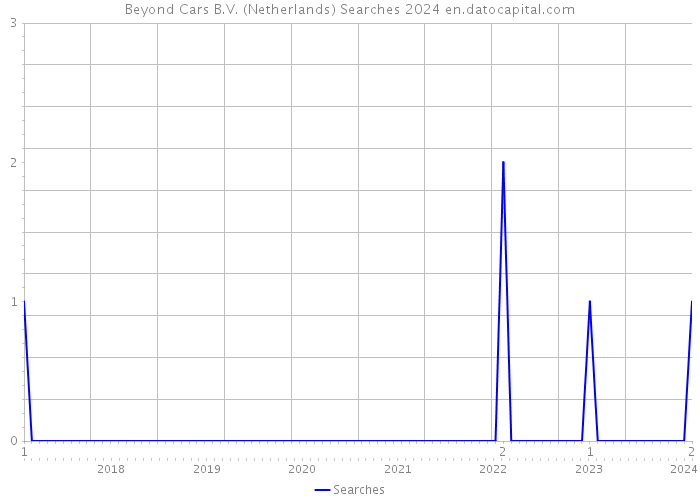Beyond Cars B.V. (Netherlands) Searches 2024 