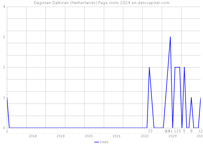Dagistan Dalkiran (Netherlands) Page visits 2024 