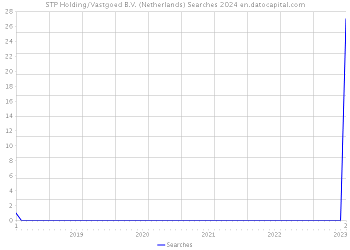 STP Holding/Vastgoed B.V. (Netherlands) Searches 2024 