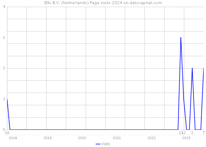 Elki B.V. (Netherlands) Page visits 2024 