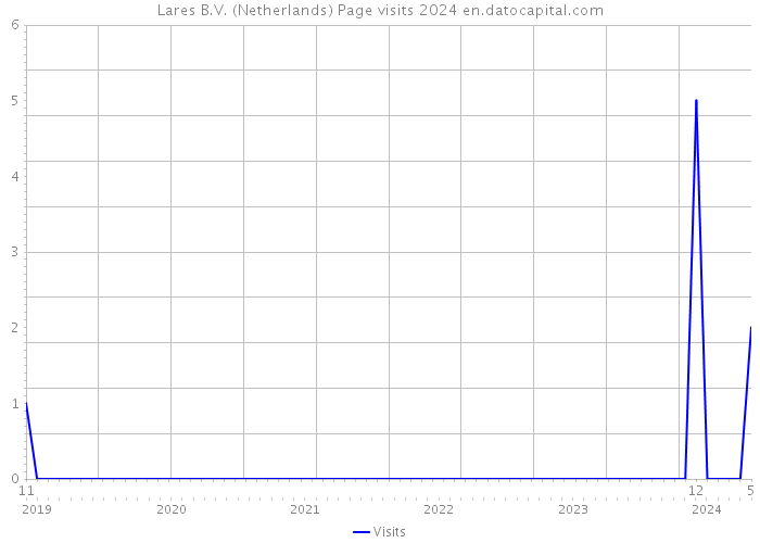 Lares B.V. (Netherlands) Page visits 2024 