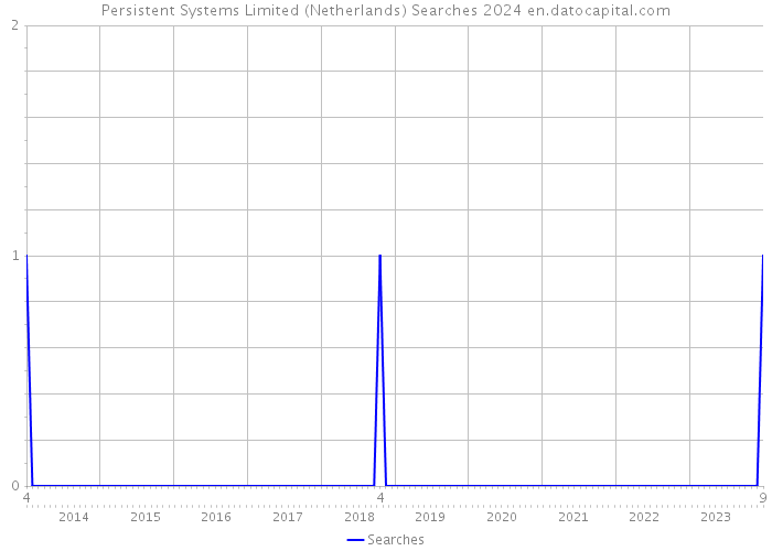 Persistent Systems Limited (Netherlands) Searches 2024 