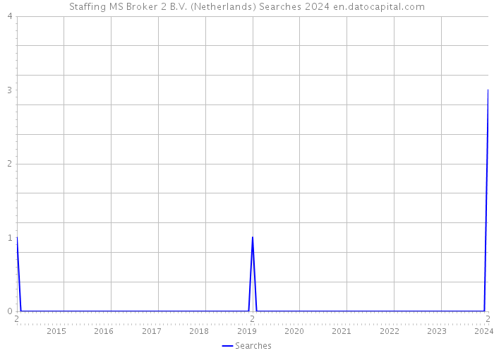 Staffing MS Broker 2 B.V. (Netherlands) Searches 2024 