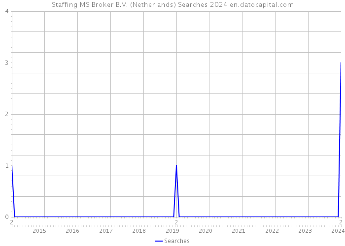 Staffing MS Broker B.V. (Netherlands) Searches 2024 