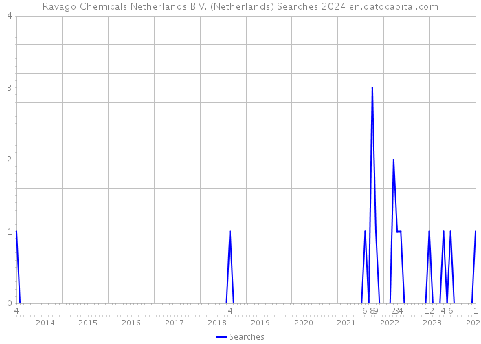 Ravago Chemicals Netherlands B.V. (Netherlands) Searches 2024 
