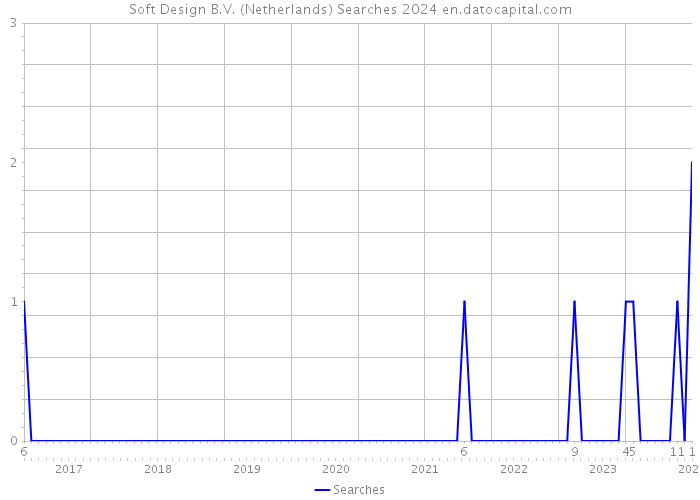 Soft Design B.V. (Netherlands) Searches 2024 