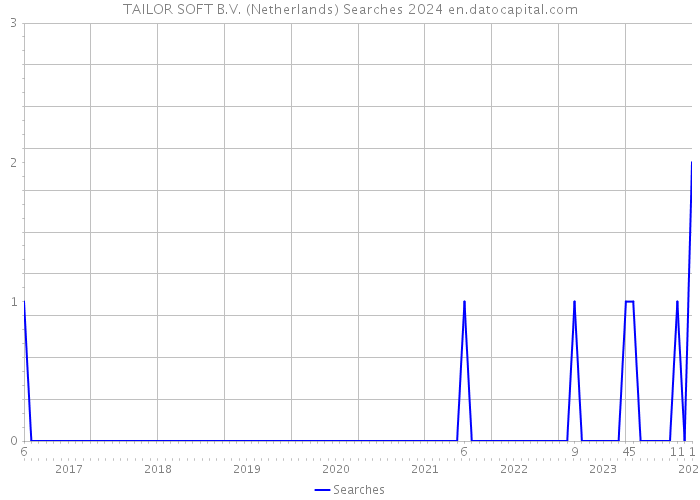 TAILOR SOFT B.V. (Netherlands) Searches 2024 