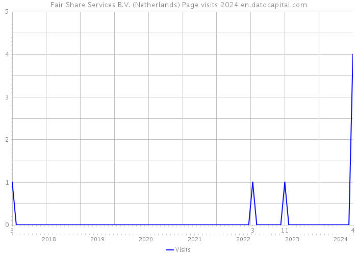 Fair Share Services B.V. (Netherlands) Page visits 2024 