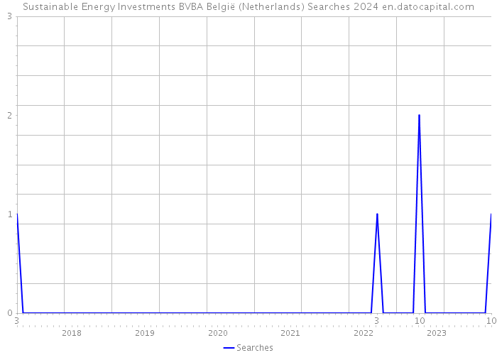 Sustainable Energy Investments BVBA België (Netherlands) Searches 2024 