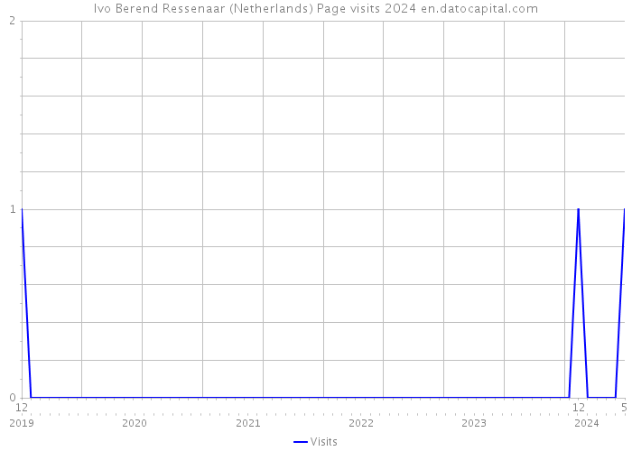 Ivo Berend Ressenaar (Netherlands) Page visits 2024 
