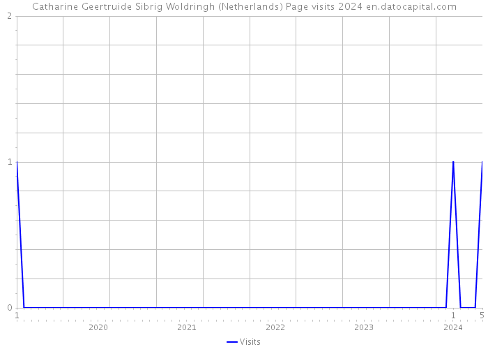 Catharine Geertruide Sibrig Woldringh (Netherlands) Page visits 2024 