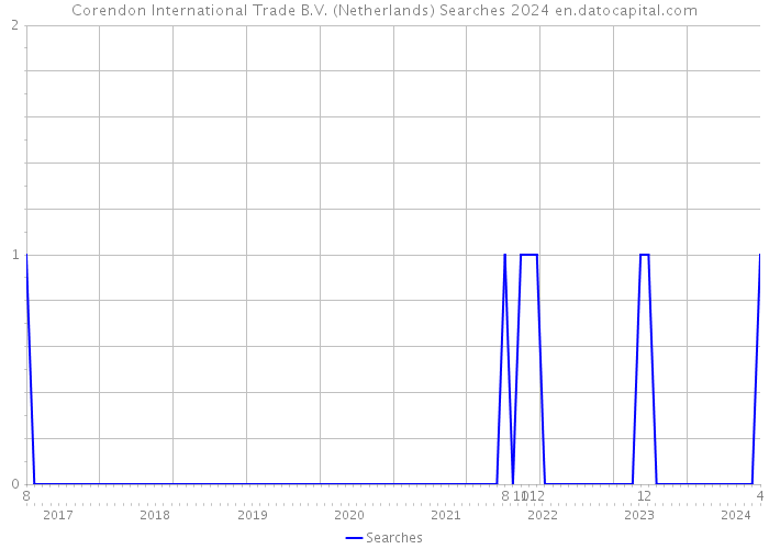 Corendon International Trade B.V. (Netherlands) Searches 2024 