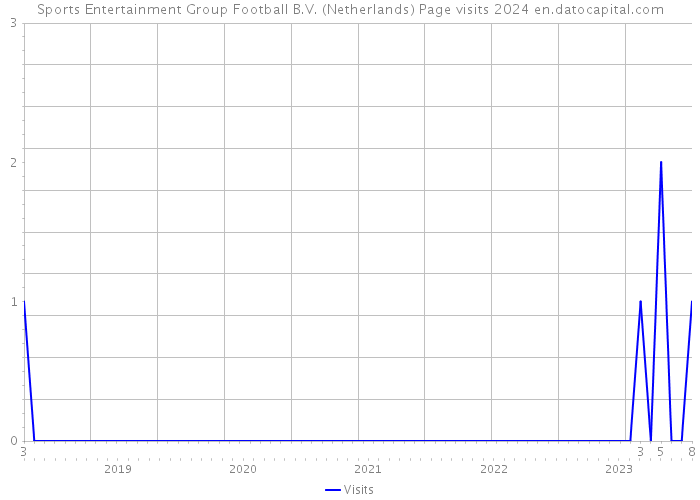 Sports Entertainment Group Football B.V. (Netherlands) Page visits 2024 