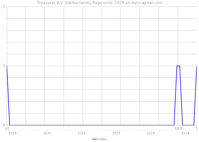 Treasurer B.V. (Netherlands) Page visits 2024 