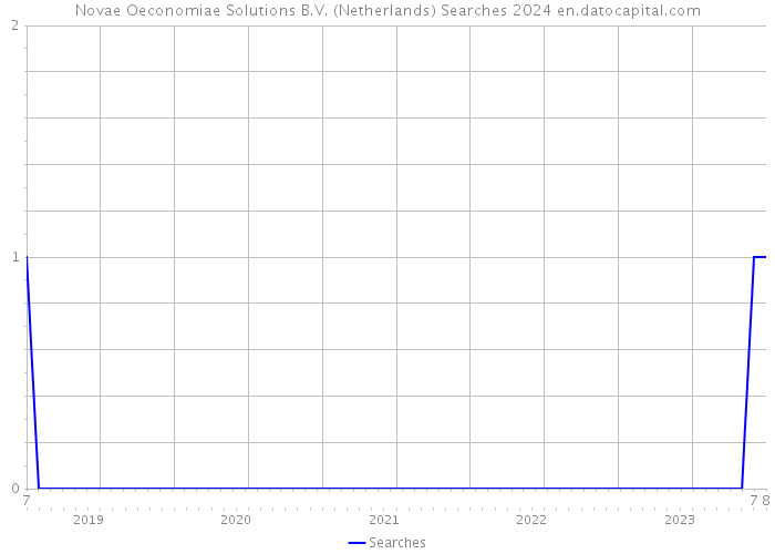 Novae Oeconomiae Solutions B.V. (Netherlands) Searches 2024 