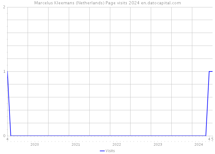 Marcelus Kleemans (Netherlands) Page visits 2024 