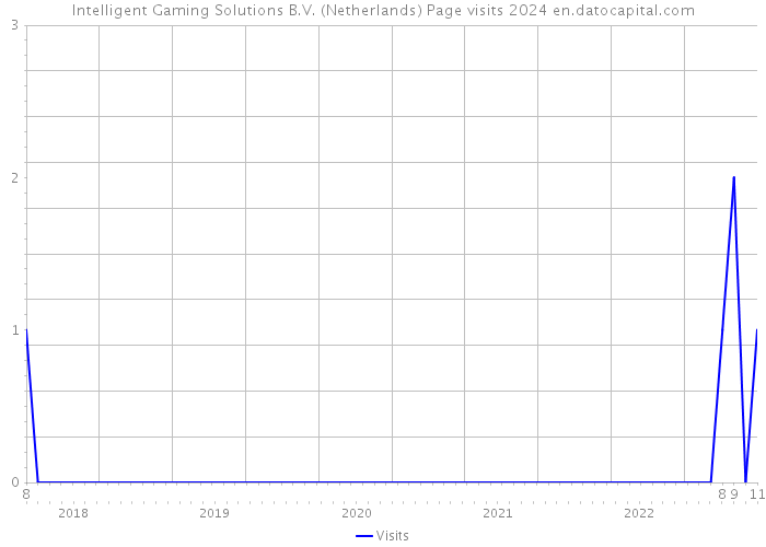 Intelligent Gaming Solutions B.V. (Netherlands) Page visits 2024 