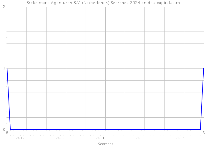 Brekelmans Agenturen B.V. (Netherlands) Searches 2024 