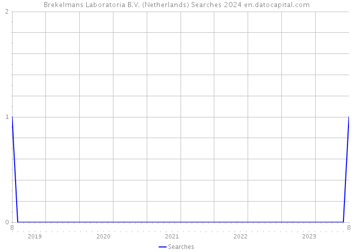 Brekelmans Laboratoria B.V. (Netherlands) Searches 2024 