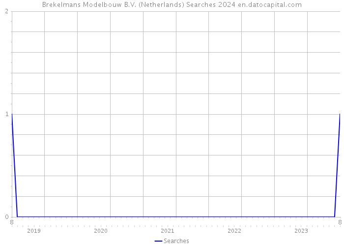 Brekelmans Modelbouw B.V. (Netherlands) Searches 2024 