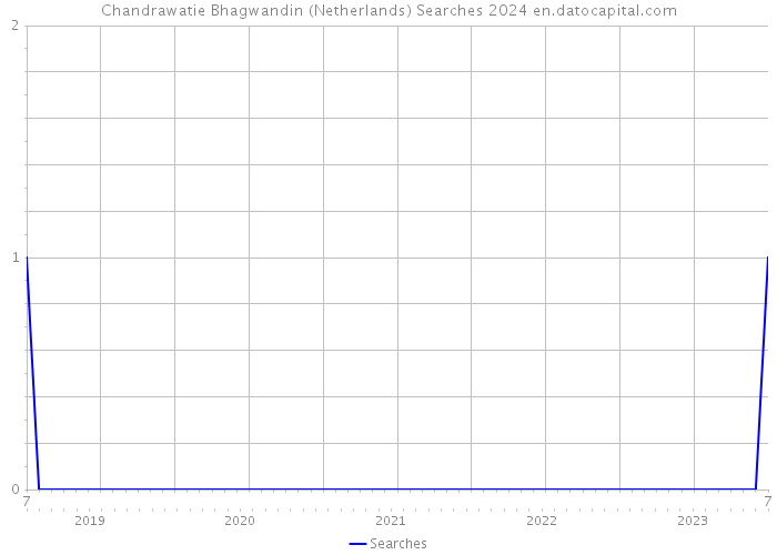 Chandrawatie Bhagwandin (Netherlands) Searches 2024 