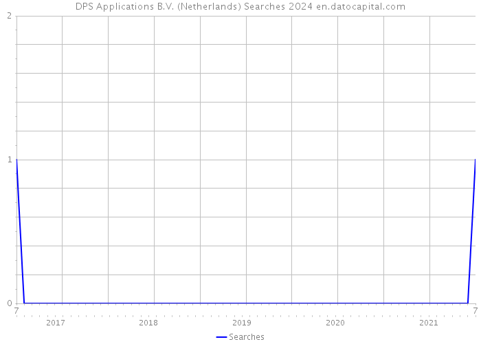DPS Applications B.V. (Netherlands) Searches 2024 