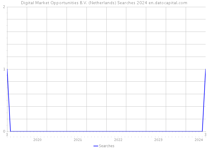 Digital Market Opportunities B.V. (Netherlands) Searches 2024 
