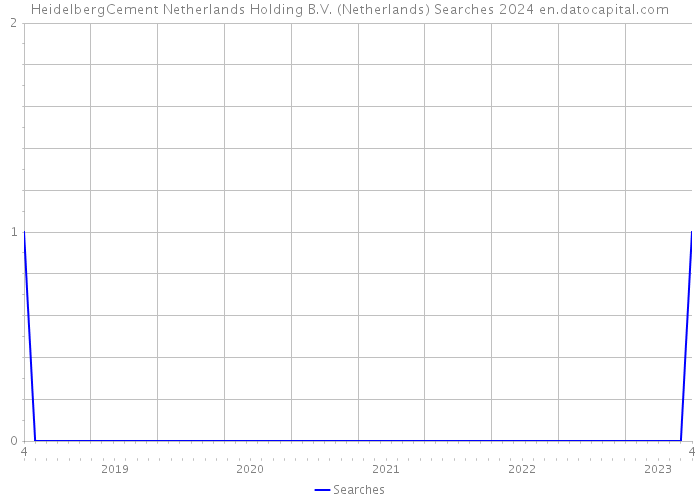 HeidelbergCement Netherlands Holding B.V. (Netherlands) Searches 2024 