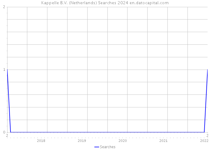 Kappelle B.V. (Netherlands) Searches 2024 