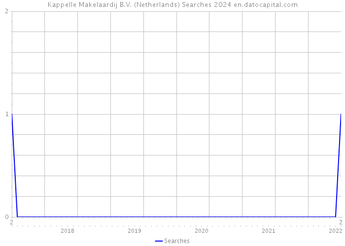 Kappelle Makelaardij B.V. (Netherlands) Searches 2024 