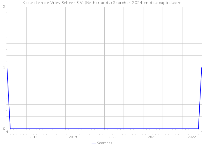 Kasteel en de Vries Beheer B.V. (Netherlands) Searches 2024 