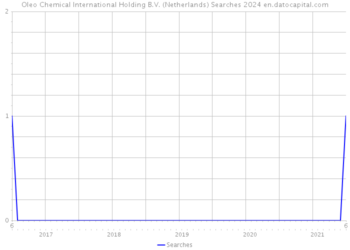 Oleo Chemical International Holding B.V. (Netherlands) Searches 2024 