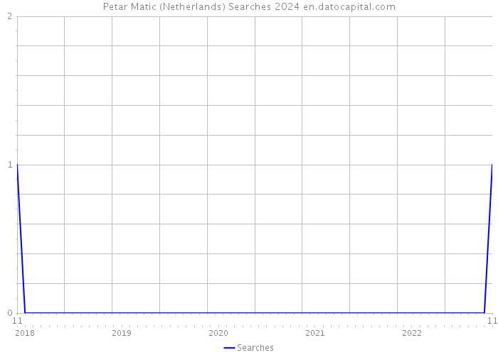 Petar Matic (Netherlands) Searches 2024 