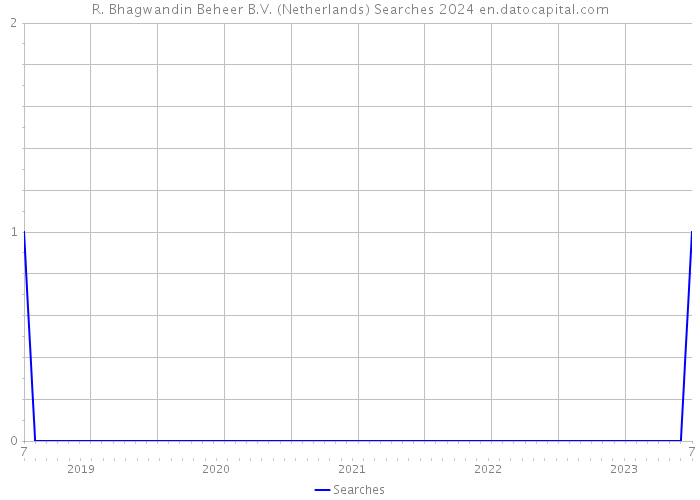 R. Bhagwandin Beheer B.V. (Netherlands) Searches 2024 