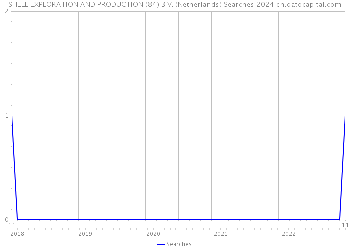 SHELL EXPLORATION AND PRODUCTION (84) B.V. (Netherlands) Searches 2024 